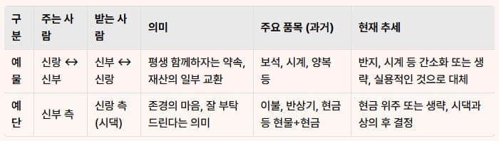 결혼 예물 예단 뜻